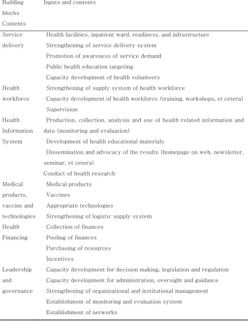 Table 7. Classification criteria of health system component in six  building blocks in each project, adopted from Yuasa, 2013 