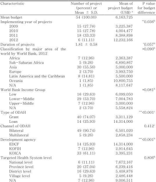 Table  10.  Baseline  characteristics  of  the  study  projects,  2009-2012   