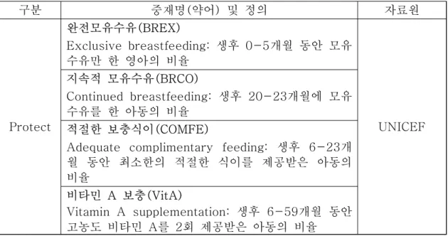 표  선정된  중재들의  중재명과  정의 자료원