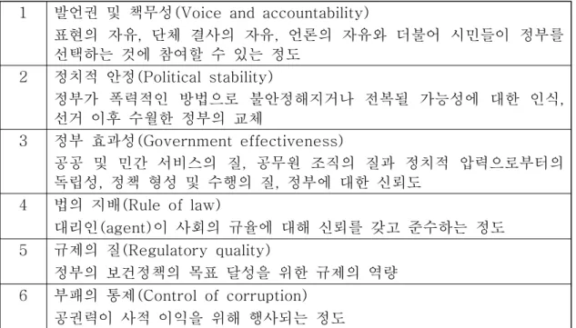 표  의  지표명과  측정  내용[3]  Worldwide  Governance  Indicators