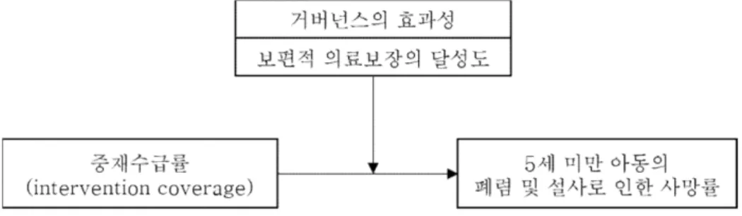 그림  조절모형
