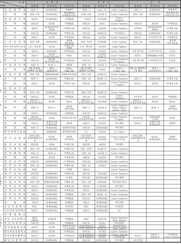 3  Figure 사분개수법 고서목록규칙 수입순