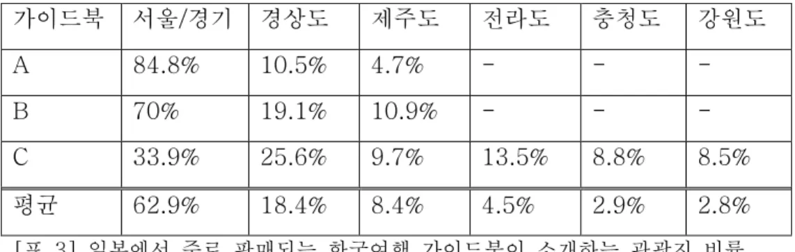 [표  3]  일본에서  주로  판매되는  한국여행  가이드북이  소개하는  관광지  비률 