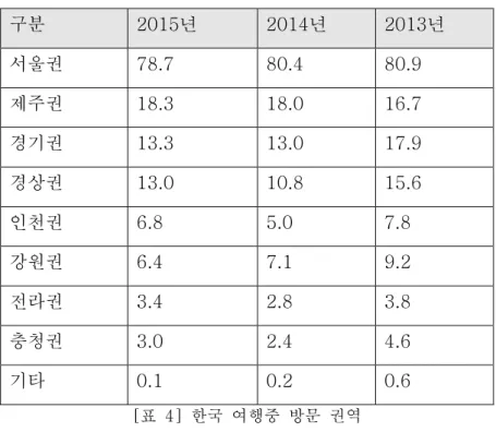 [표  4]  한국  여행중  방문  권역 