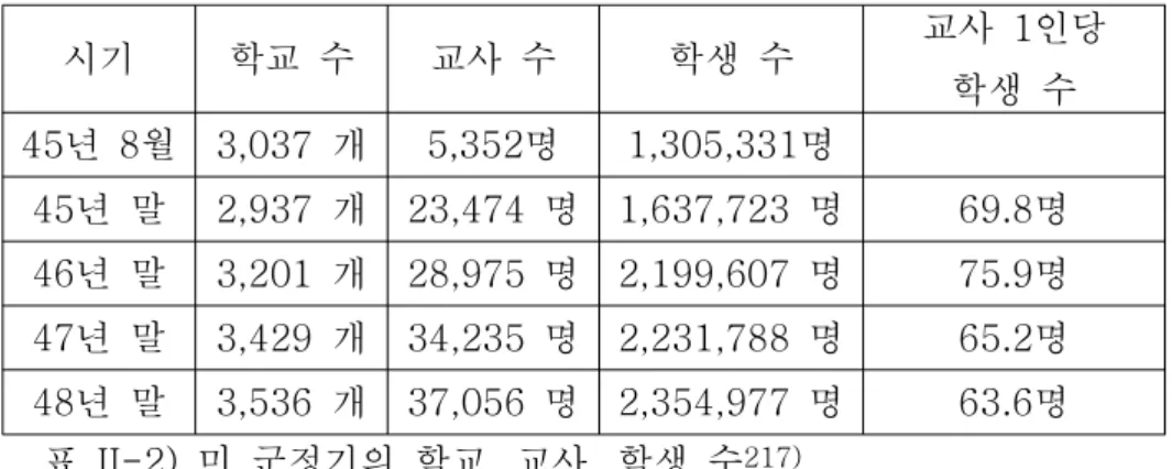 표  II-2)  미  군정기의  학교,  교사,  학생  수 217)