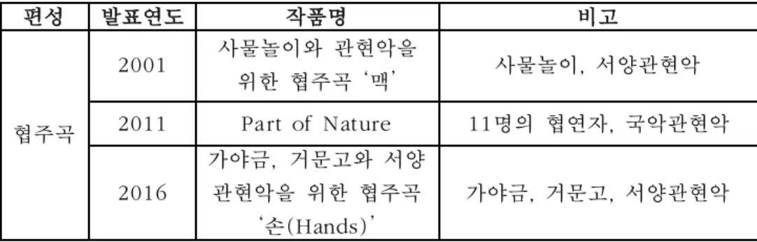 표  에  의하면  대부분의  독주곡  작품이나  중주  편성의  실내악  작