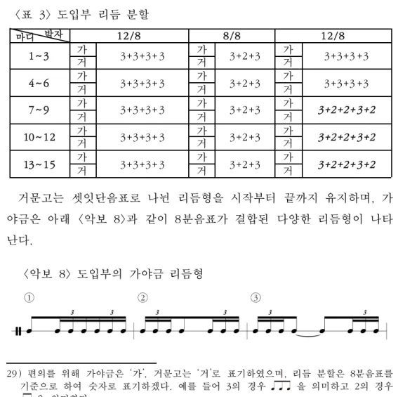 표  도입부  리듬 분할 <3> 