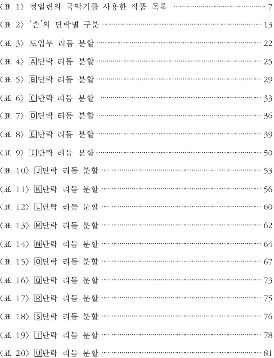 표  정일련의  국악기를 사용한 작품  목록 