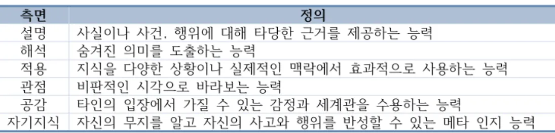 표  7.  학습  주제별로  분배한  이해의  측면들