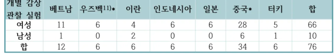 표  1.  개별  감상  관찰  실험  참여자의  기본  정보  개별  감상 