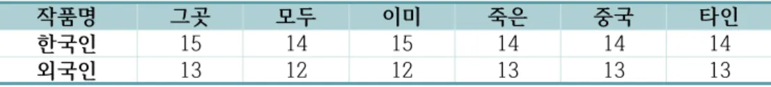 표  2.  개별  감상  관찰  실험  참여자  중  외국인들의  국적  정보 