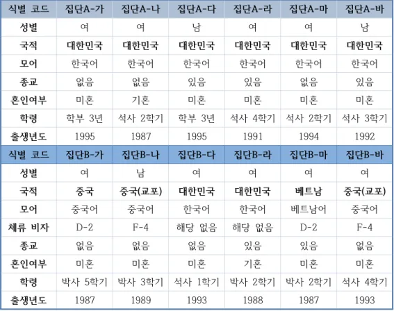 표  4.  독서  토론  관찰  실험  참여자의  정보와  식별  코드