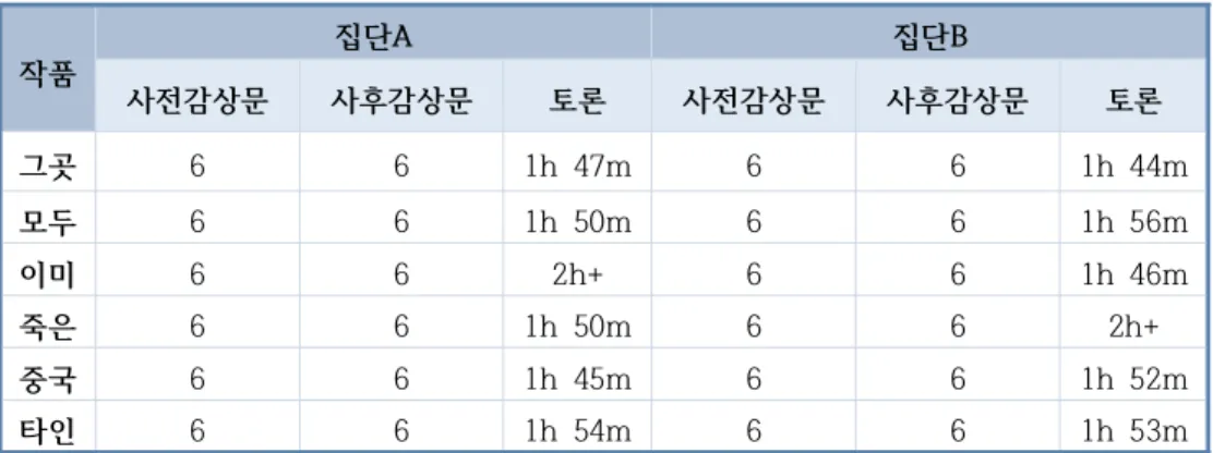 표  5.  독서  토론  관찰  실험에서  수집한  감상  자료의  종류와  수