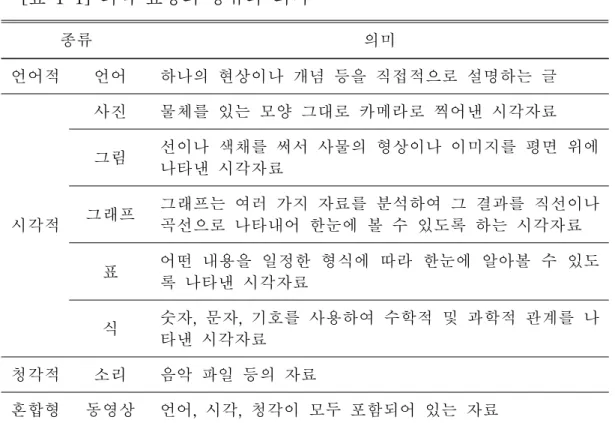 [표 1-1] 외적 표상의 종류와 의미