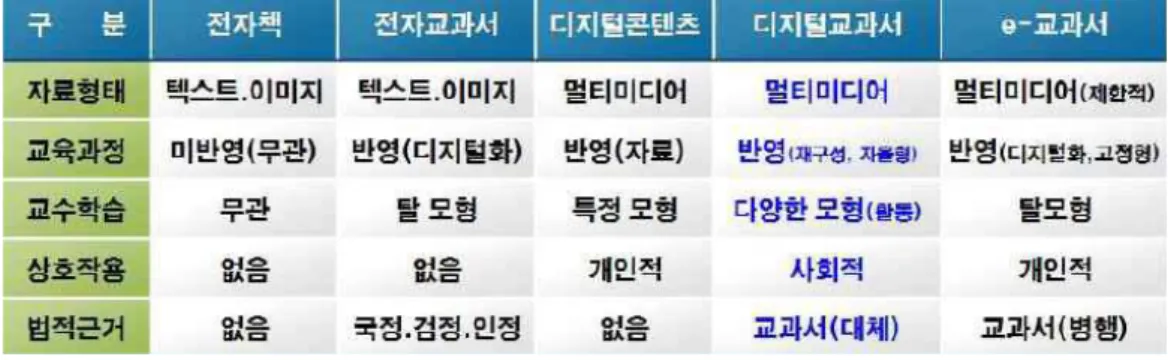 [그림 2-1] 디지털교과서와 유사 개념(정영식 등, 2016)