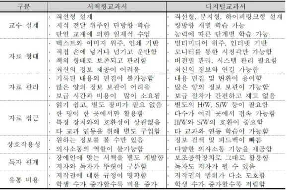 [표 2-1] 서책형교과서와 디지털교과서 비교(정영식 등, 2016)