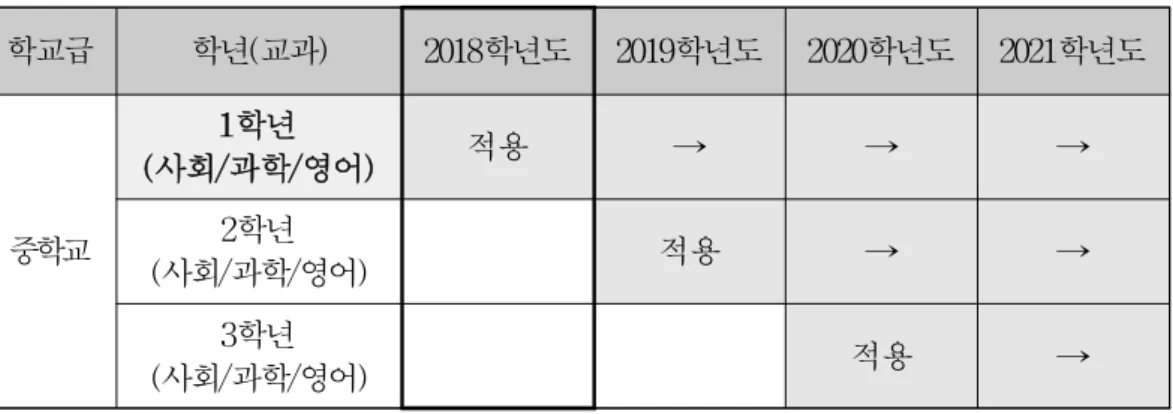[표 2-2] 2015 개정 교육과정 디지털교과서 적용