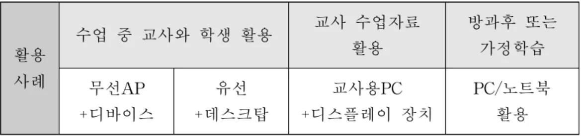 [표 2-3] 디지털교과서 활용 사례