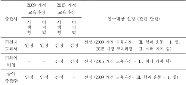 [표 3-1] 연구대상 서책형교과서와 디지털교과서