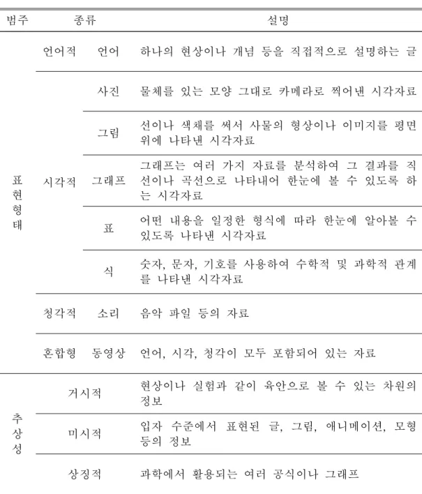 그림 선이나 색채를 써서 사물의 형상이나 이미지를 평면 위에 나타낸 시각자료