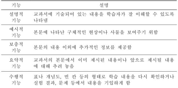 [표 3-4] 외적 표상의 기능에 대한 분석틀