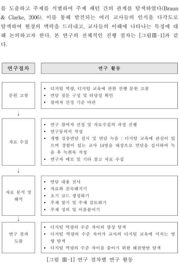 [그림 Ⅲ-1] 연구 절차별 연구 활동