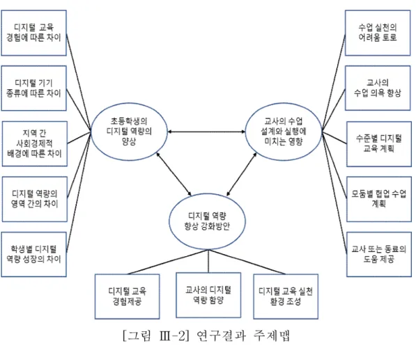 [그림 Ⅲ-2] 연구결과 주제맵