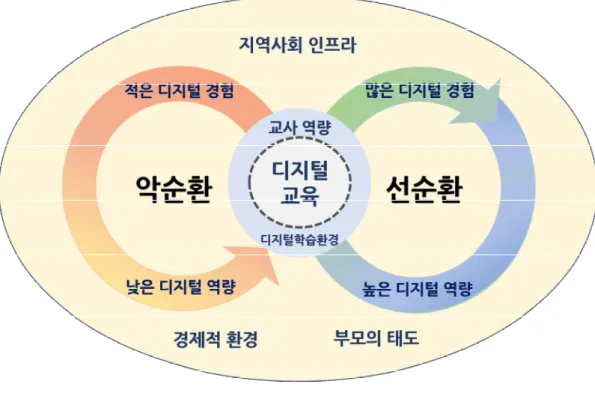 [그림 Ⅴ-1] 순환적 디지털 역량 모형