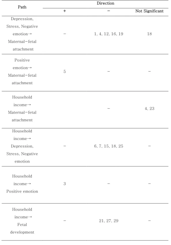 Table 1. Rusults of previous studies related to study 