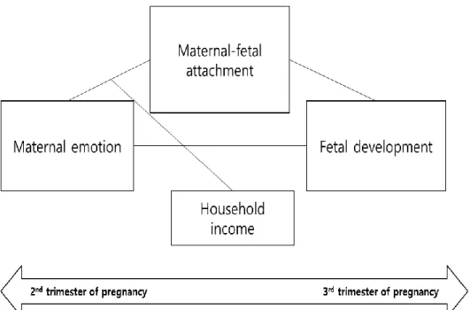 Figure 1. Conceptual framework of this study 