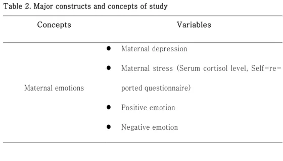 Table 2. Major constructs and concepts of study 