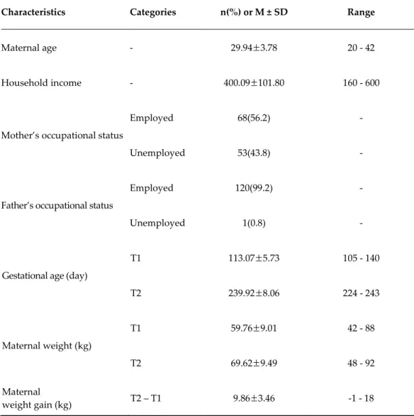 Table 5. Descriptive Statistics of Participants’ Characteristics ( n  = 121) 