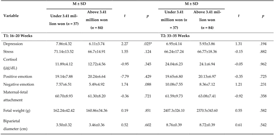 Table 6. Differences between income group on maternal emotion, maternal-fetal attachment and fetal development (n = 121)