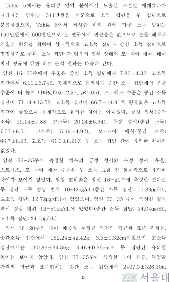 Table  6에서는  유의성  영역  분석에서  도출된  조절된  매개효과가 