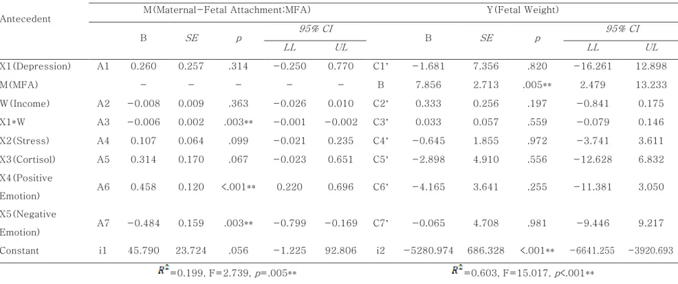Table 7. Analysis of Moderated Mediating Effect Model on Fetal Weight (n=121) 