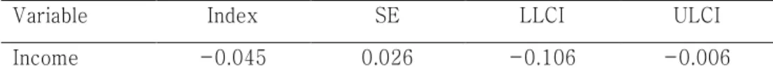 Table 8. Index of moderated mediation effect 