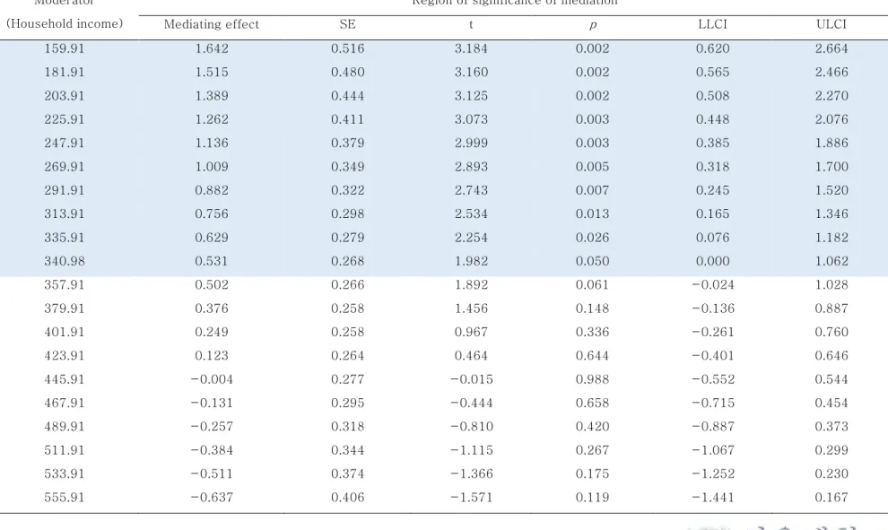 Table 9. The Johnson-Neyman technique: Moderated Mediating Effects at a Range of Values of Household Income (n=121)  Moderator 