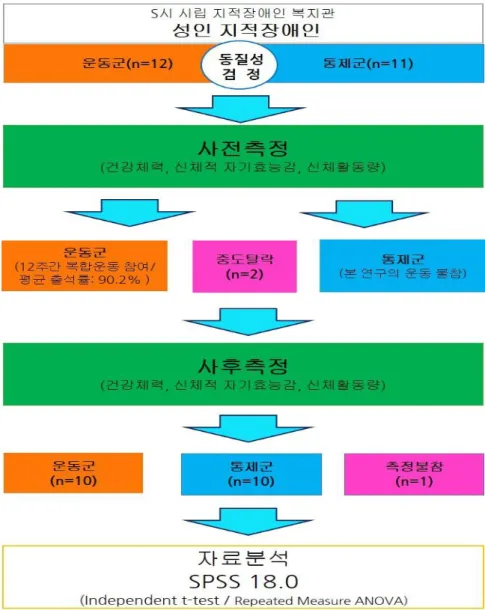 그림  1.  연구절차 
