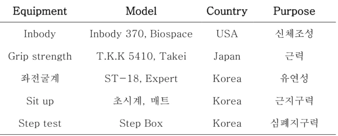 표  1.  체력측정  변인  및  도구 