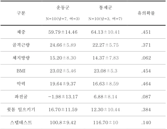 표  3.  건강체력  그룹간  동질성  검정  결과 