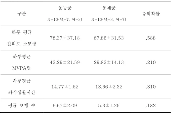 표  4.  신체적  자기효능감  동질성  검정결과  신체적   