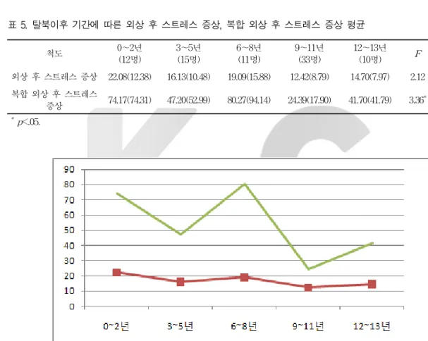 표 5. 탈북이후 기간에 따른 외상 후 스트레스 증상, 복합 외상 후 스트레스 증상 평균