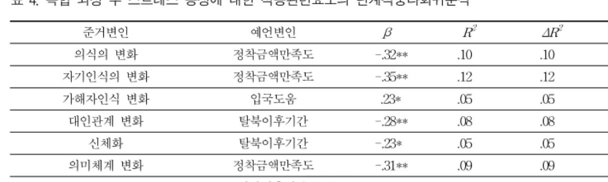 표 4. 복합 외상 후 스트레스 증상에 대한 적응관련요소의 단계적중다회귀분석
