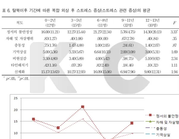 표 6. 탈북이후 기간에 따른 복합 외상 후 스트레스 증상(스트레스 관련 증상)의 평균