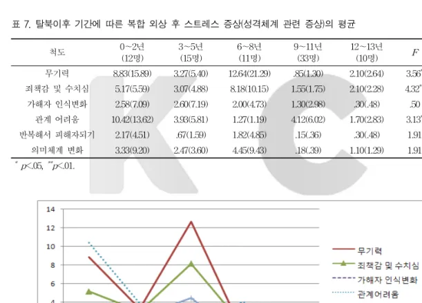 표 7. 탈북이후 기간에 따른 복합 외상 후 스트레스 증상(성격체계 관련 증상)의 평균