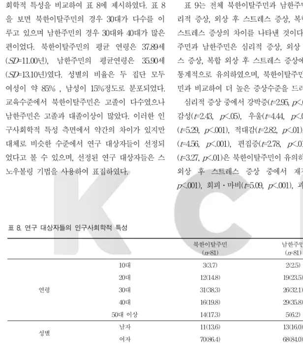 표 8. 연구 대상자들의 인구사회학적 특성 북한이탈주민과 남한주민 간의 집단 간 차이