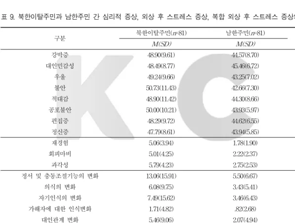 표 9. 북한이탈주민과 남한주민 간 심리적 증상, 외상 후 스트레스 증상, 복합 외상 후 스트레스 증상의 평균비교(t=5.47,p<.001)도 북한이탈주민이 남한주민보다 유