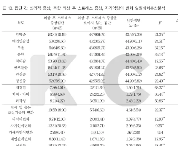 표 10. 집단 간 심리적 증상, 복합 외상 후 스트레스 증상, 자기역량의 변화 일원배치분산분석레스 증상의 모든 척도에서 대부분 집단 간 차이