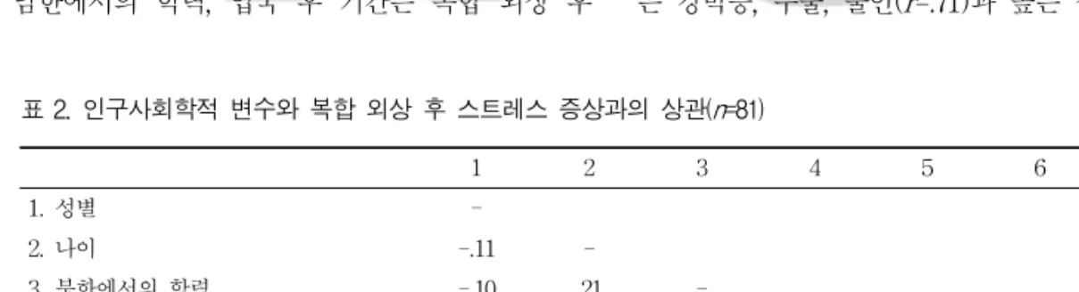 표 2. 인구사회학적 변수와 복합 외상 후 스트레스 증상과의 상관( n =81)를 살펴보면 18세부터 70세까지 다양했으며 평균