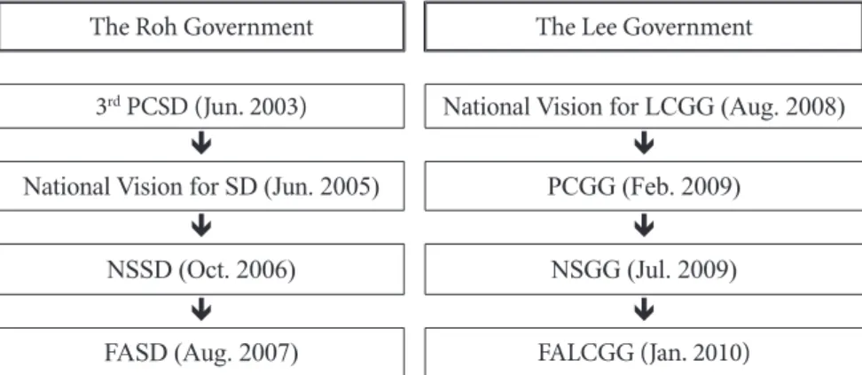 Fig. 1. Progress of national vision, strategy, agency, and act.
